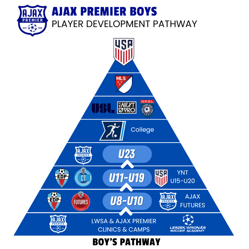 edp-ct-championship AJAX Premier Boys Player Pathway