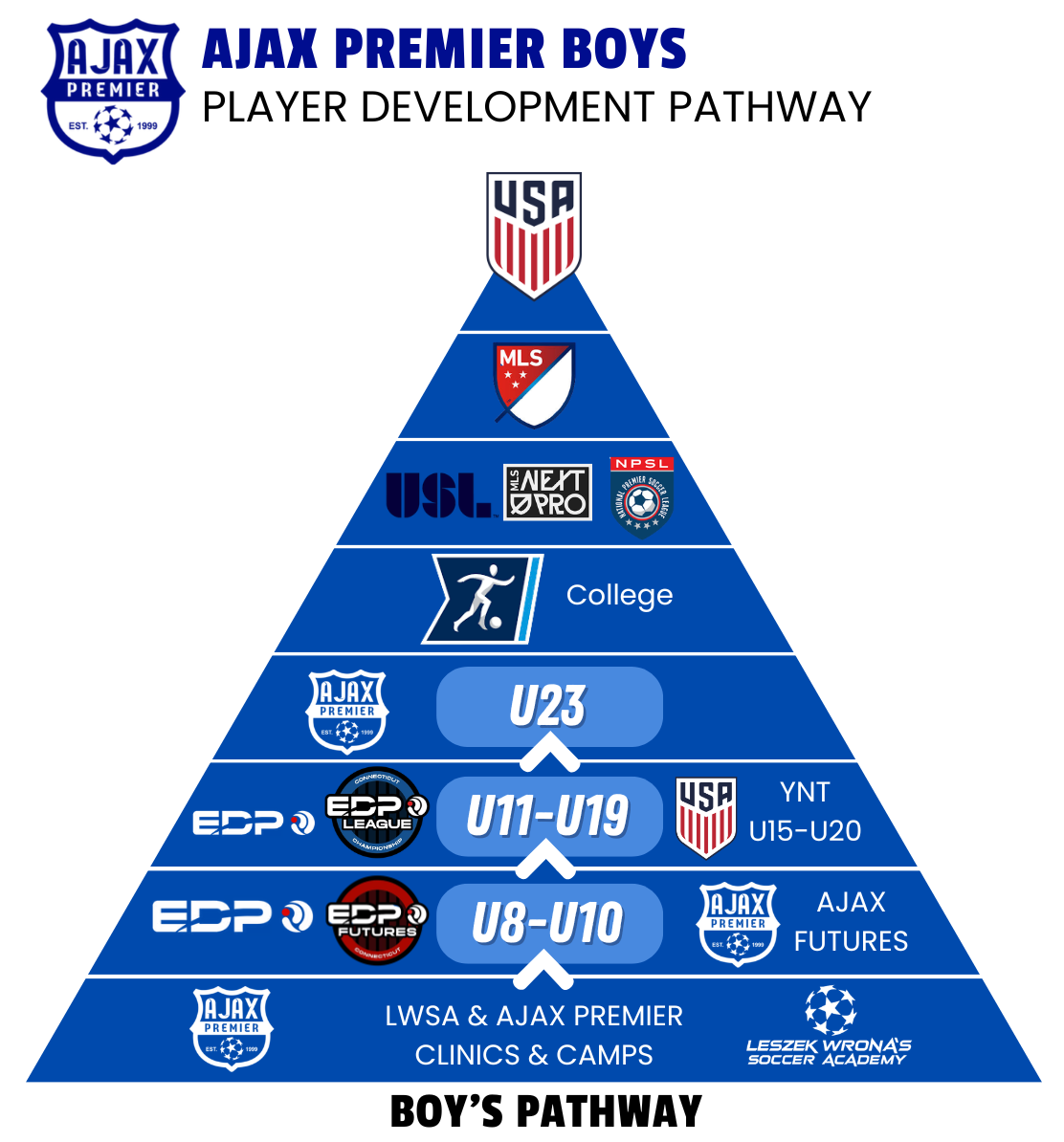 AJAX Premier Boys Player Pathway