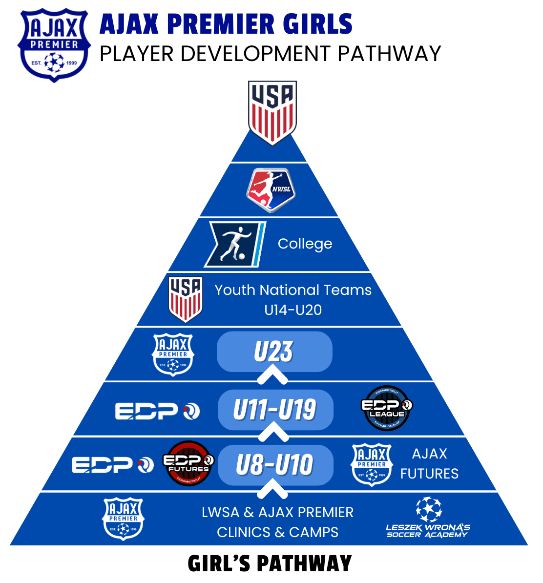 AJAX Premier Girls Pathway